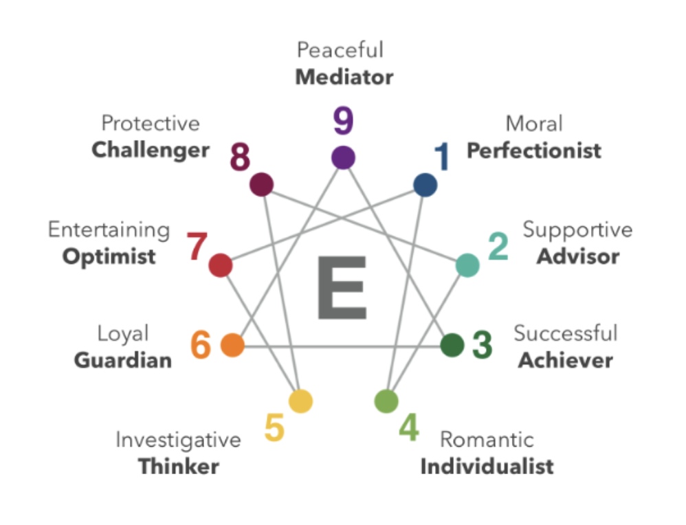 Enneagram Chart